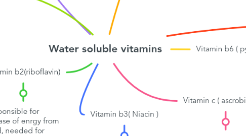 Mind Map: Water soluble vitamins