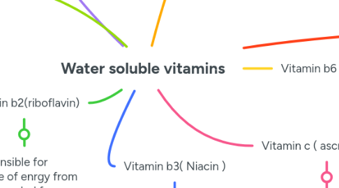 Mind Map: Water soluble vitamins