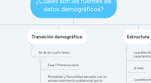 Mind Map: ¿Cuales son las fuentes de datos demográficos?
