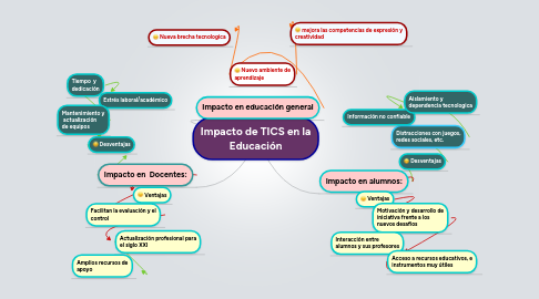 Mind Map: Impacto de TICS en la Educación