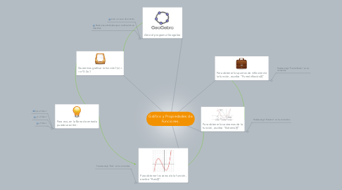 Mind Map: Gráfico y Propiedades de Funciones.