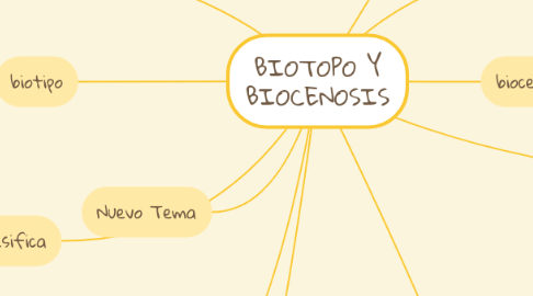 Mind Map: BIOTOPO Y BIOCENOSIS