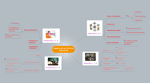 Mind Map: Impacto de las TIC en la Educación