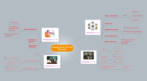 Mind Map: Impacto de las TIC en la  Educación