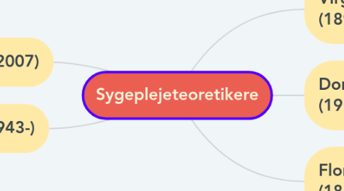 Mind Map: Sygeplejeteoretikere