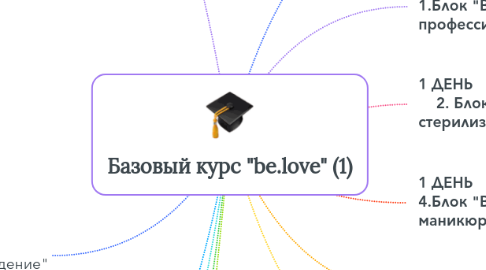 Mind Map: Базовый курс "be.love" (1)