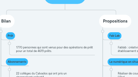 Mind Map: DT Calvados