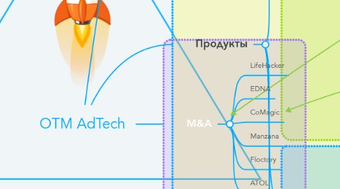 Mind Map: OTM AdTech