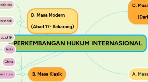 Mind Map: PERKEMBANGAN HUKUM INTERNASIONAL