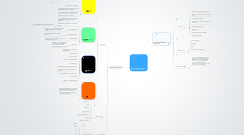 Mind Map: Herramientas TICS