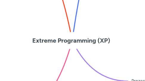 Mind Map: Extreme Programming (XP)