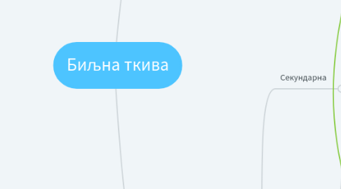 Mind Map: Биљна ткива
