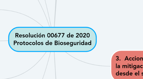 Mind Map: Resolución 00677 de 2020 Protocolos de Bioseguridad