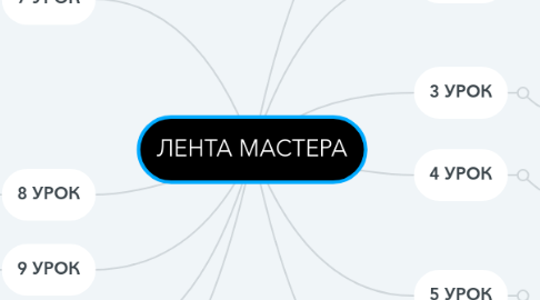 Mind Map: ЛЕНТА МАСТЕРА