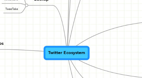 Mind Map: Twitter Ecosystem
