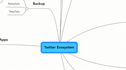 Mind Map: Twitter Ecosystem