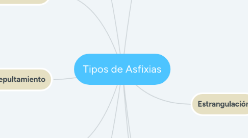 Mind Map: Tipos de Asfixias