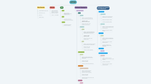 Mind Map: ASFIXIAS