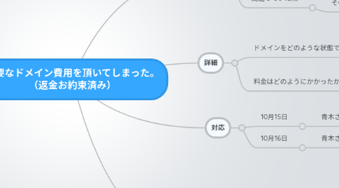 Mind Map: 不要なドメイン費用を頂いてしまった。 （返金お約束済み）