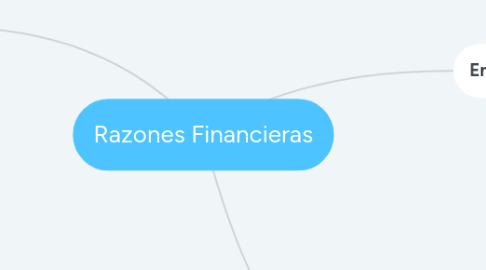 Mind Map: Razones Financieras