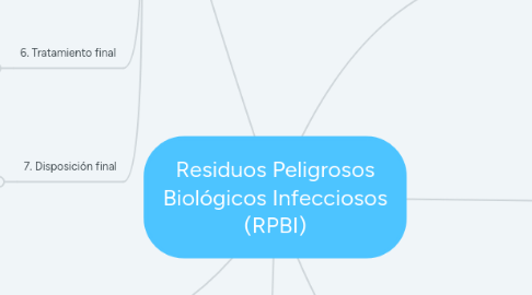 Mind Map: Residuos Peligrosos Biológicos Infecciosos (RPBI)