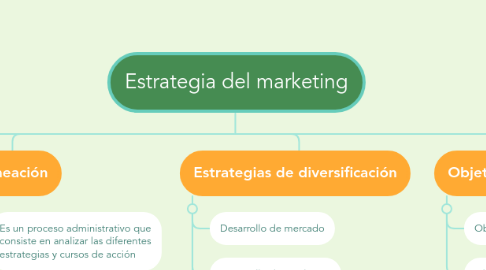 Mind Map: Estrategia del marketing