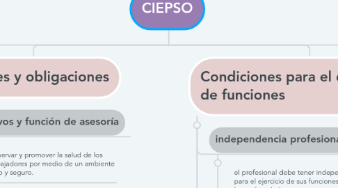 Mind Map: CIEPSO