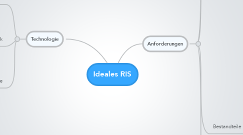 Mind Map: Ideales RIS