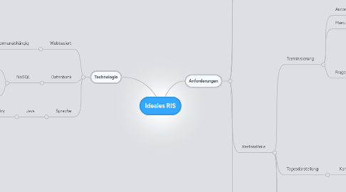 Mind Map: Ideales RIS