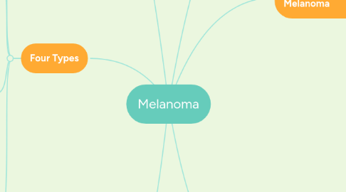 Mind Map: Melanoma
