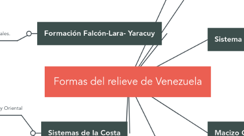 Mind Map: Formas del relieve de Venezuela