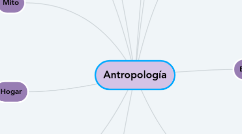 Mind Map: Antropología