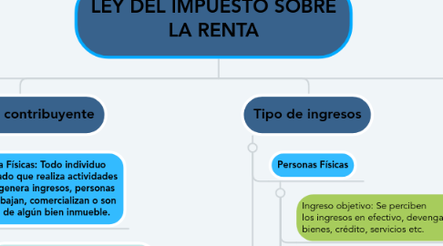 Mind Map: LEY DEL IMPUESTO SOBRE LA RENTA