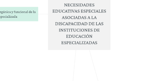 Mind Map: NACIONAL DE GESTIÓN Y ATENCIÓN PARA ESTUDIANTES CON NECESIDADES EDUCATIVAS ESPECIALES ASOCIADAS A LA DISCAPACIDAD DE LAS INSTITUCIONES DE EDUCACIÓN ESPECIALIZADAS