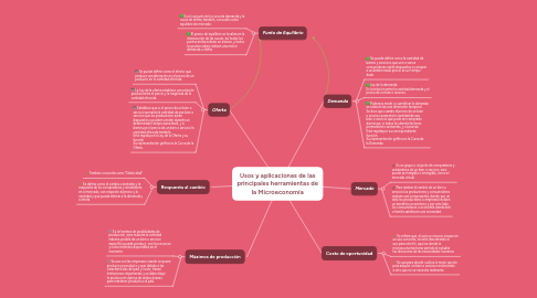 Mind Map: Usos y aplicaciones de las principales herramientas de la Microeconomía