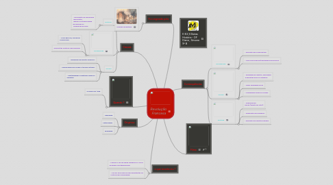 Mind Map: Revolução Francesa