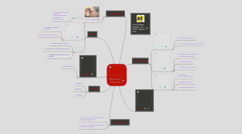 Mind Map: Revolução  Francesa