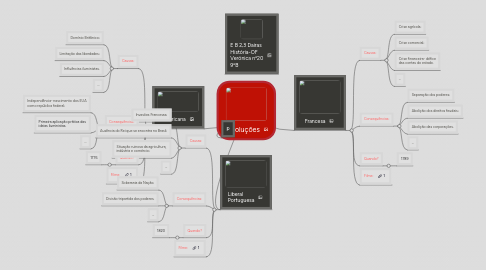 Mind Map: Revoluções