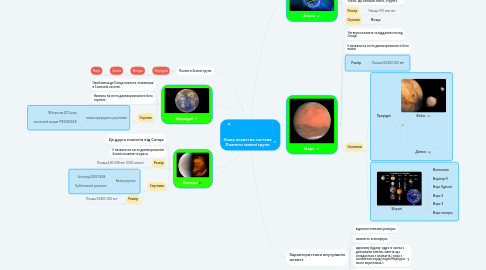 Mind Map: Наша планетна система Планети земної групи