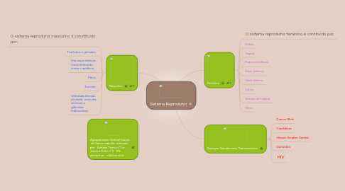 Mind Map: Sistema Reprodutor
