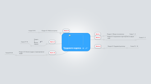 Mind Map: Трудового кодекса