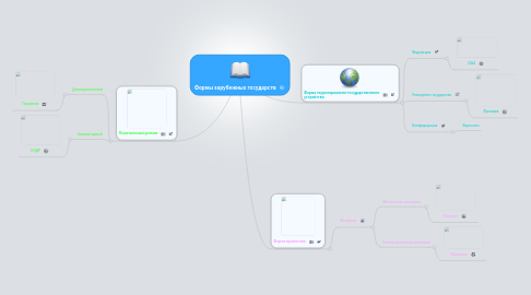 Mind Map: Формы зарубежных государств