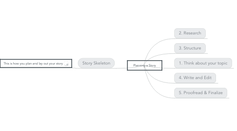 Mind Map: Planning a Story