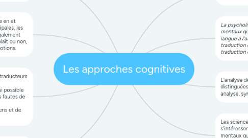 Mind Map: Les approches cognitives