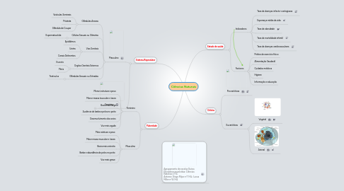 Mind Map: Ciências Naturais