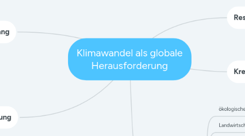 Mind Map: Klimawandel als globale Herausforderung