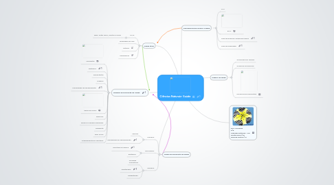 Mind Map: Ciências Naturais- Saúde