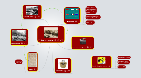 Mind Map: 1ª  Guerra Mundial