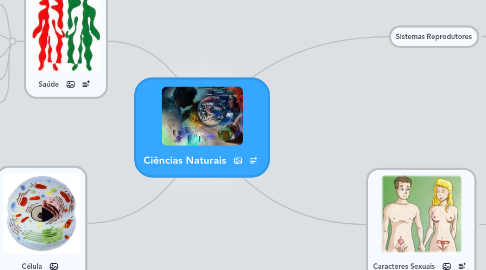 Mind Map: Ciências Naturais