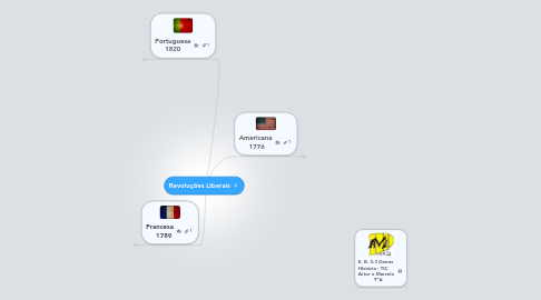 Mind Map: Revoluções Liberais